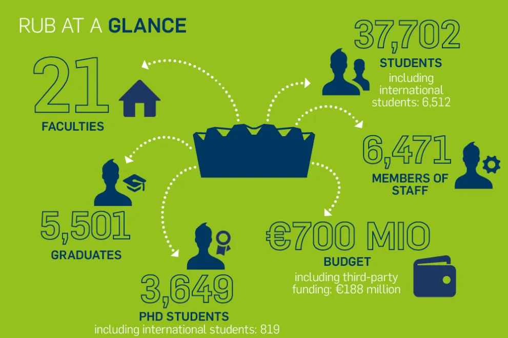 RUB University in figures